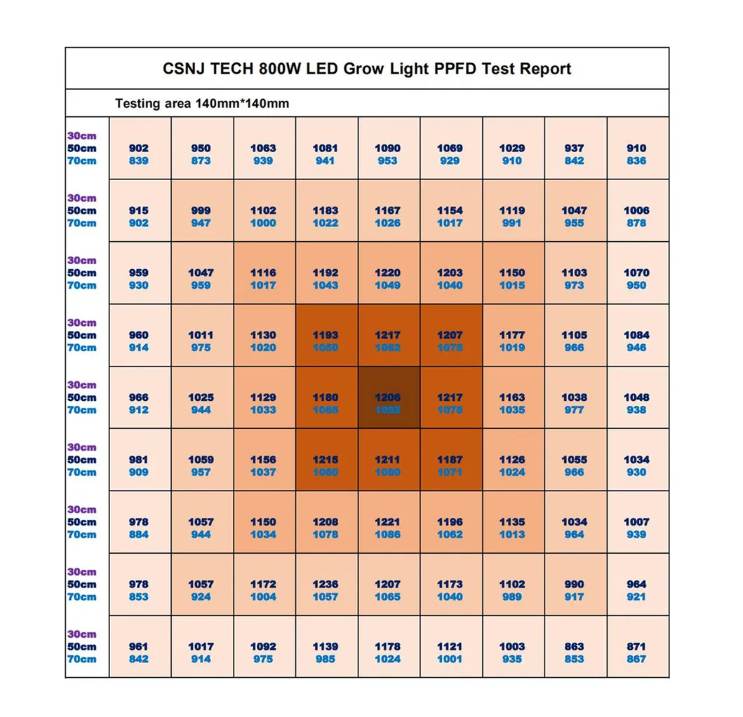ETL Certified High Quality as Gavita Full Spectrum Lm301b 800W Best LED Plant Grow Lights Dimming Daisy Chain